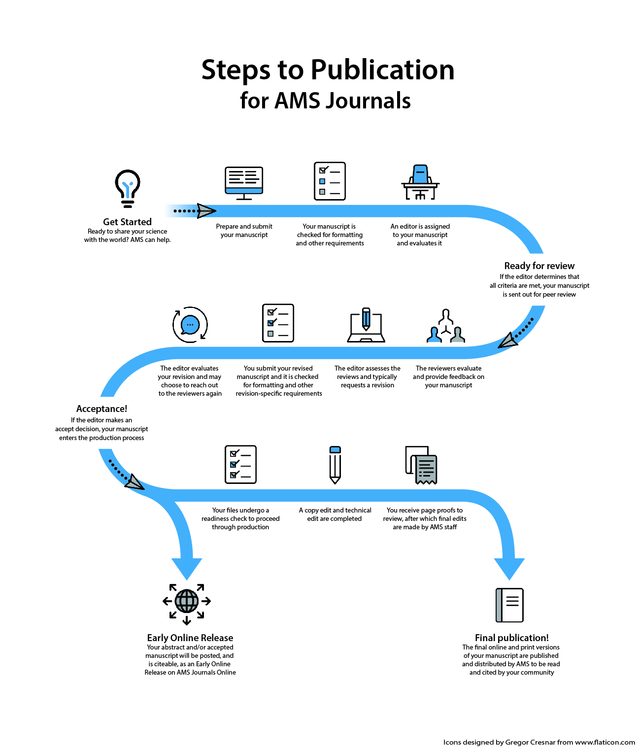 Steps to Publication