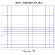 Blank Stuve chart